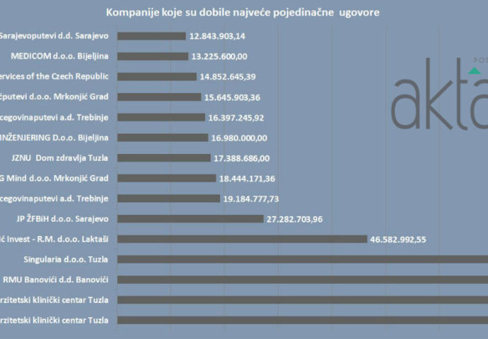 Ovo su najuspješnije firme u javnim nabavkama za 2017. godinu
