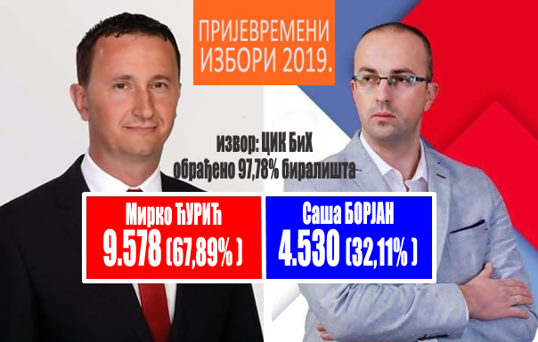 CIK: Ćurić 5.000 glasova više od Borjana