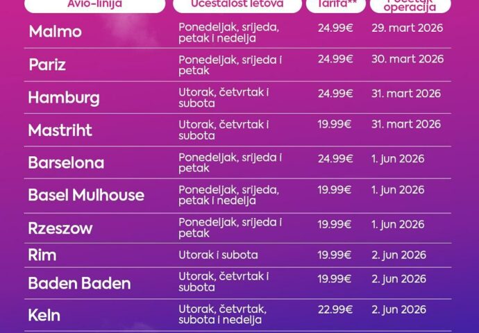 Wizz Air otvara bazu u Podgorici, objavljena lista 14 novih aviolinija i cijene karata