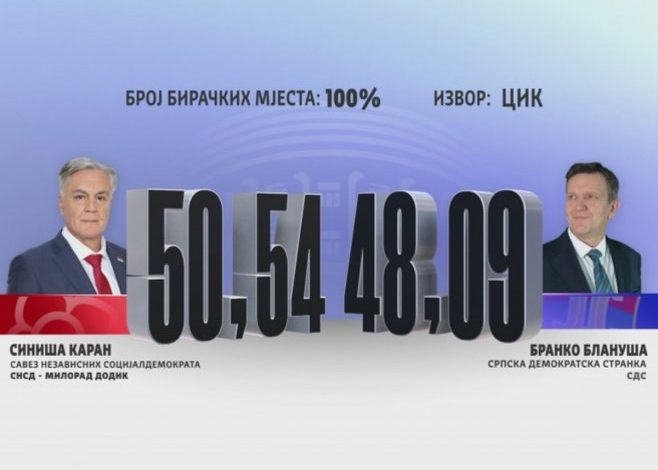 CIK objavio rezultate: Karan osvojio 224.384 , Blanuša 213. 513 glasova